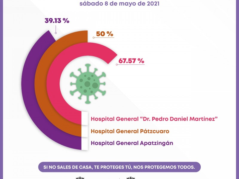 Ocupación hospitalaria COVID-19 al 57.5% en Uruapan