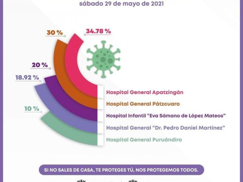 Ocupación hospitalaria en Michoacán por COVID-19, debajo del 25%