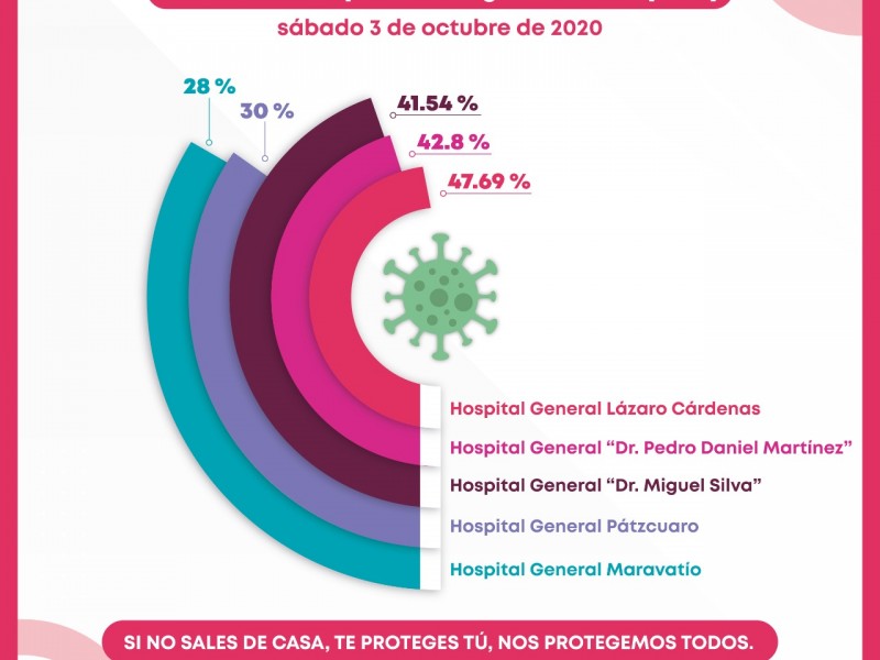 Ocupación hospitalaria en Michoacán por debajo del 50%