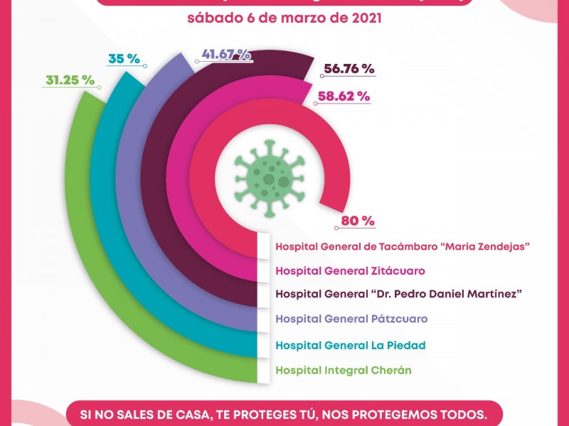 Ocupación hospitalaria en Tacámbaro al 80%