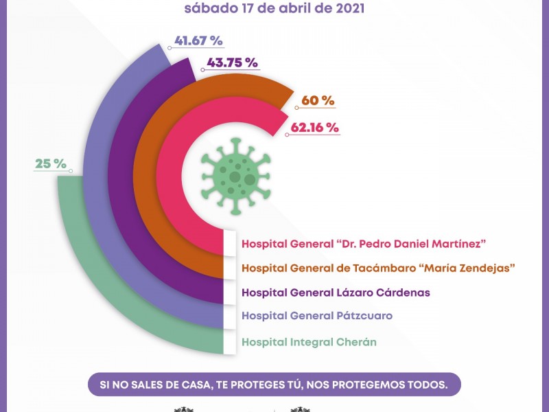 Ocupación hospitalaria en Uruapan al 62%