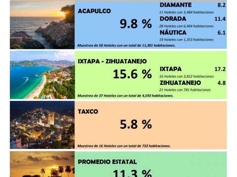 Ocupación hotelera en Guerrero al 11.3%