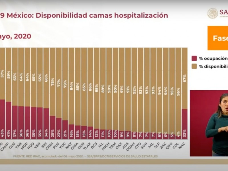 Ocupado el 35% de camas de hospitalización general en Veracruz