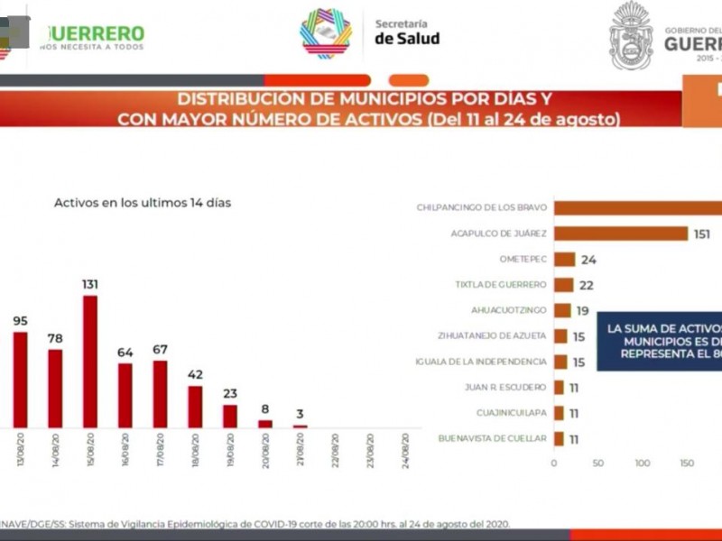 Oficialmente, Zihuatanejo tiene solo 15 activos de coronavirus