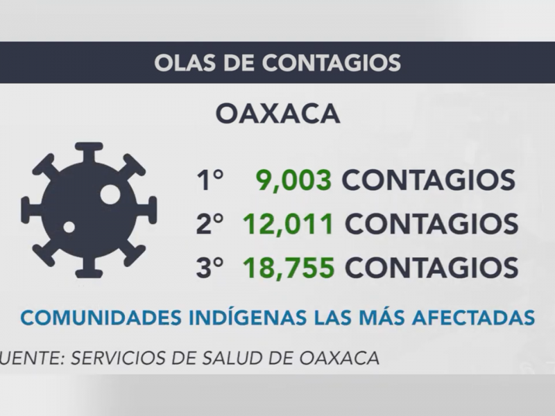 Olas de Covid-19 acumulan 40 mil nuevos contagios en Oaxaca