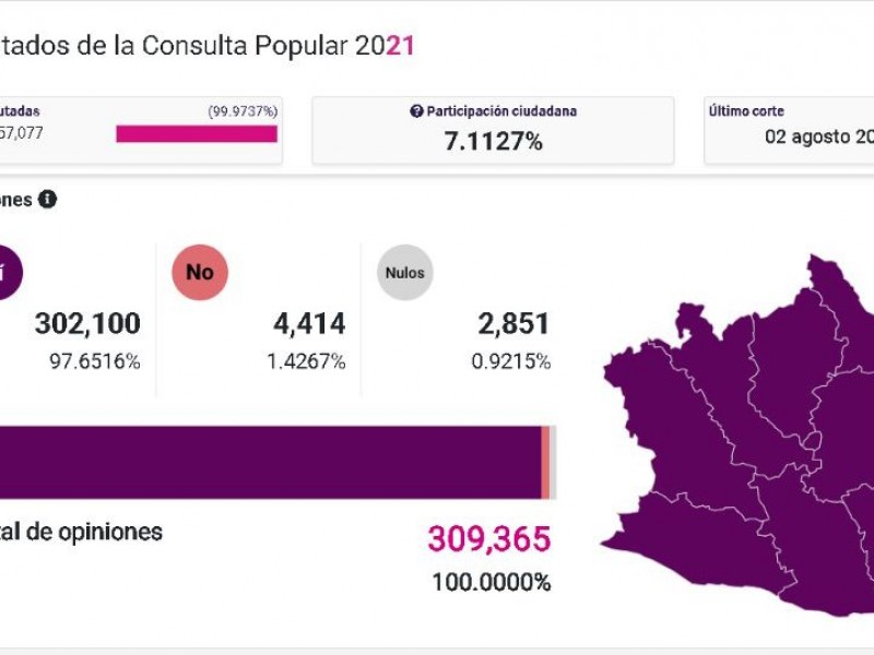 Opiniones divididas y baja participación, resultados de la consulta popular