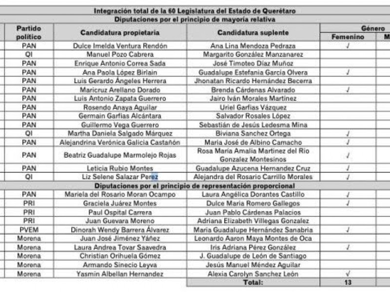 Pan Tendrá la mayoría en la 60 Legislatura