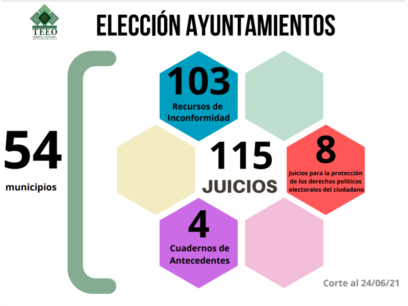 Partidos políticos presentan impugnaciones en 54 municipios de Oaxaca: TEEO