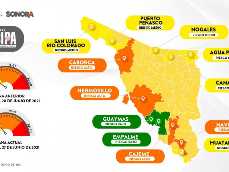 Pasan a riesgo alto por COVID-19 cuatro municipios de Sonora