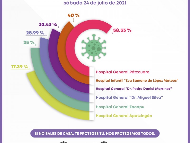 Pátzcuaro, con el hospital de mayor demanda por Covid 19