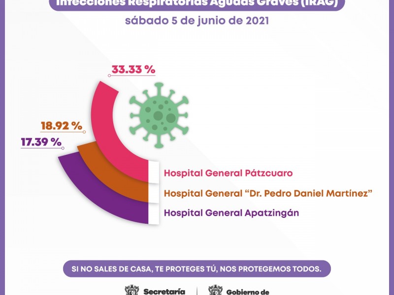 Pátzcuaro, Uruapan y Apatzingán, hospitales con mayor ocupación hospitalaria