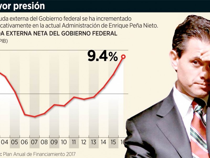 Pemex podría contagiar a la deuda del país