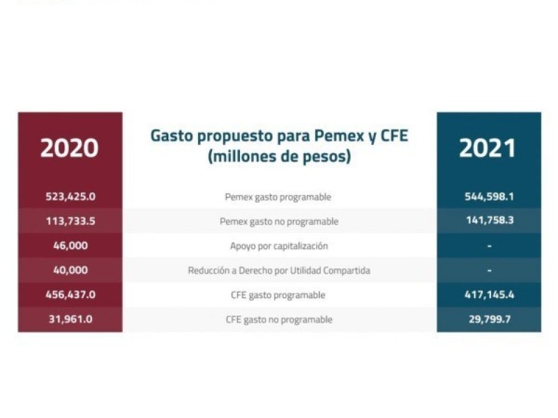 Pemex tendrá 4% más de Presupuesto de Egresos en 2021