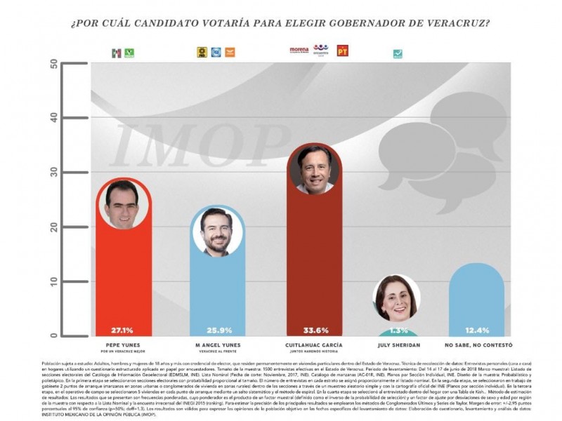 Pepe Yunes en segundo lugar por gubernatura: PRI