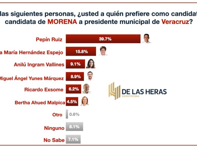 Pepín Ruiz encabeza preferencia para elección de Veracruz en 2025
