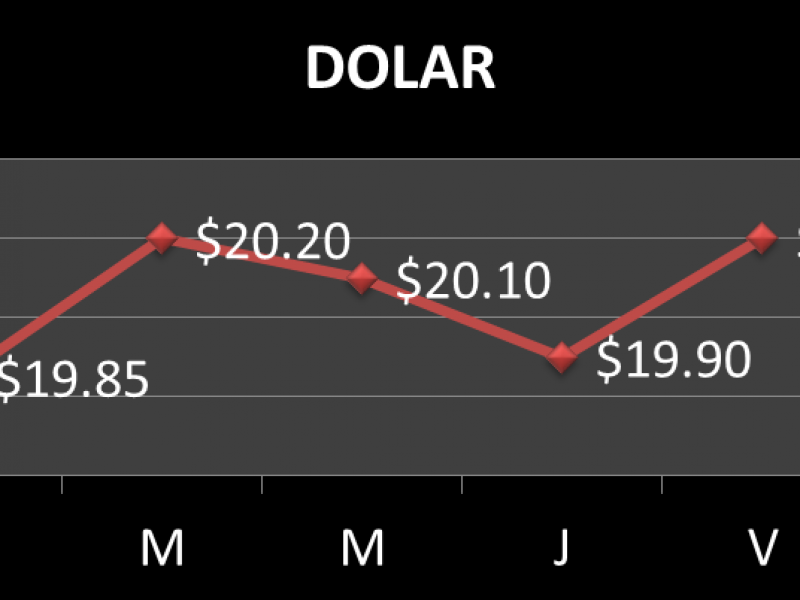 Peso Mexicano Cae $0.35 Frente al Dólar