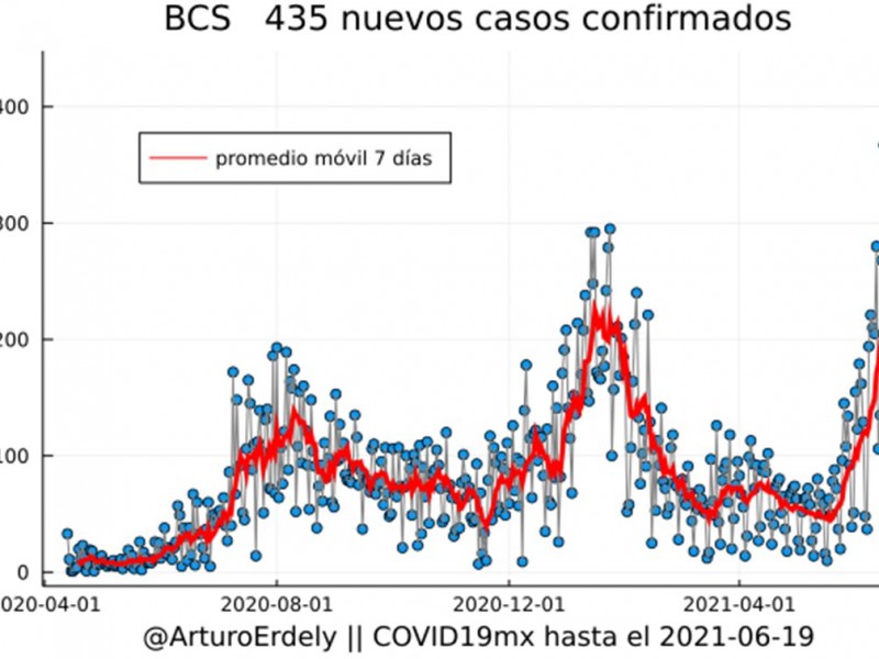 Pico de contagios en BCS podría haberse evitado: Ximénez-Fyvie