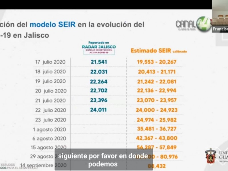 Pico de la pandemia en Jalisco será hasta septiembre