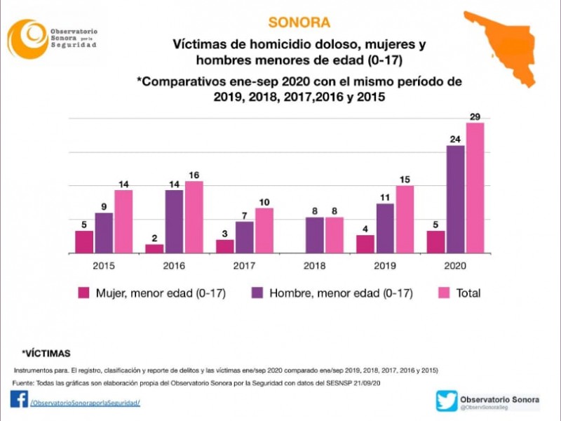 Piden remover mandos de corporaciones policiacas en Sonora