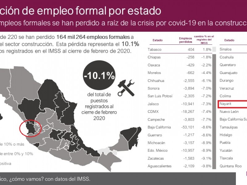 Pierde Nayarit más de 2 mil empleos formales por COVID-19