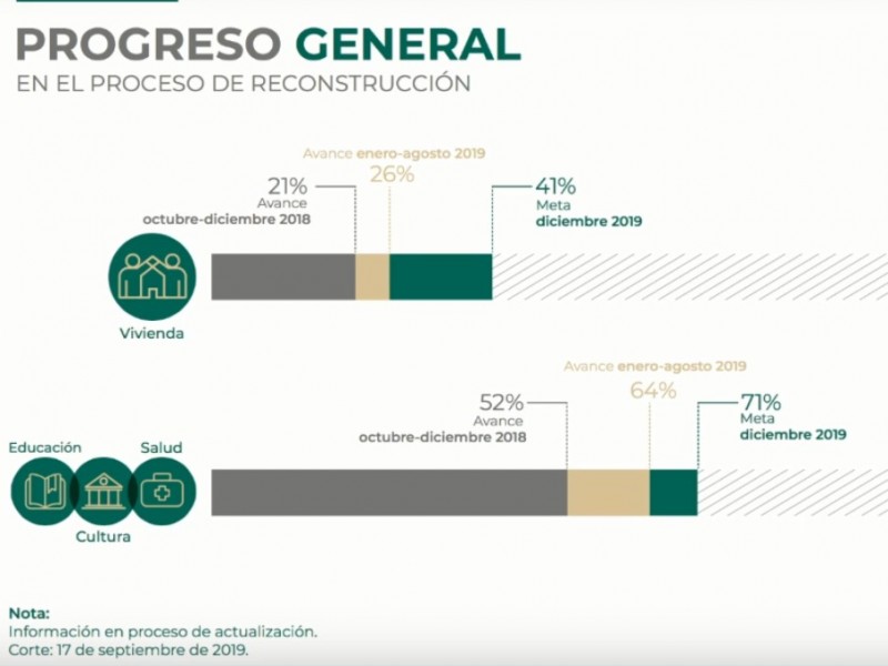 Durante 2019 PNR estima un avance del 30%