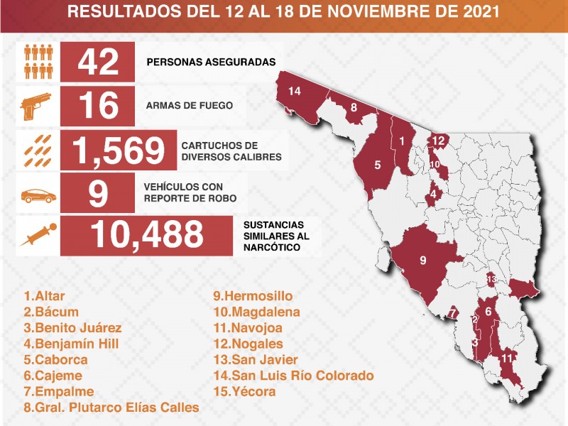 Policía Estatal realiza 42 detenciones y decomisos en diversos municipios