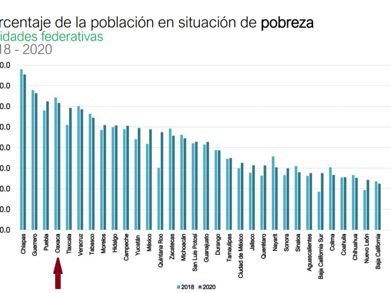 Política de desarrollo resulta contra la pobreza en Oaxaca