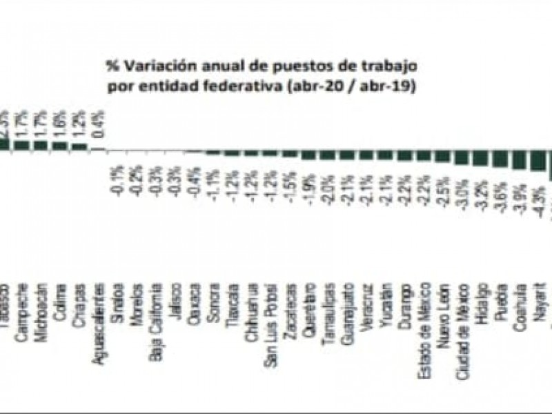 Por Covid-19 Guerrero mantiene 7.5% Tasa de desempleo