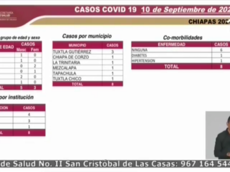 Por cuarto día consecutivo Chiapas no registra decesos por COVID-19