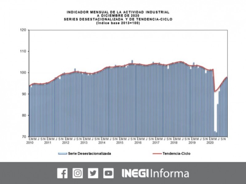 Por segundo mes consecutivo, desacelera actividad industrial: INEGI
