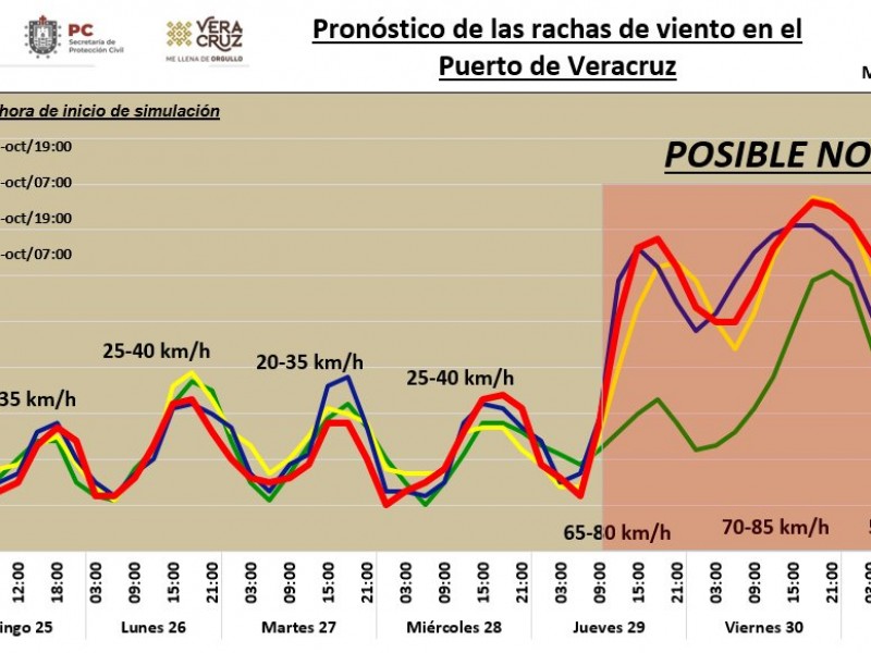 Posible Norte y lluvias en la siguiente semana para Veracruz