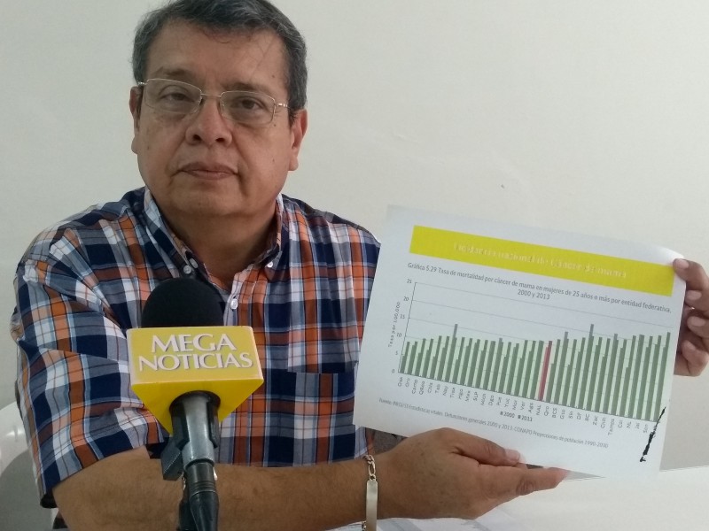 Preocupa altos índices de cáncer en Sinaloa