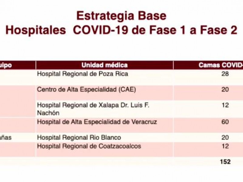 Preparan en Veracruz 152 camas para atender contingencia