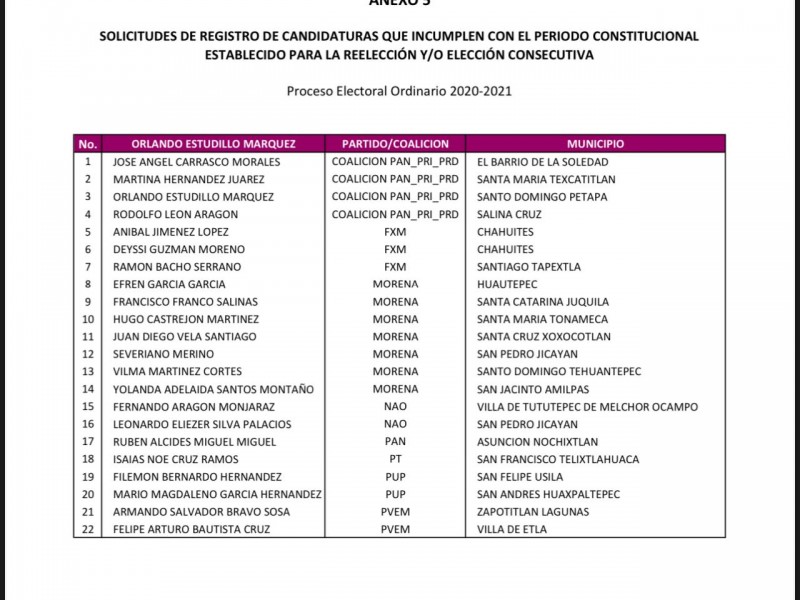 Presenta  IEEPCO lista de candidatos que incumplen con registros