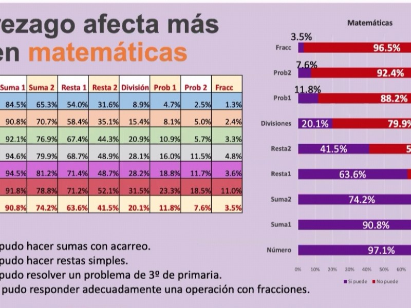 Presentan rezago educativo en español y matemáticas