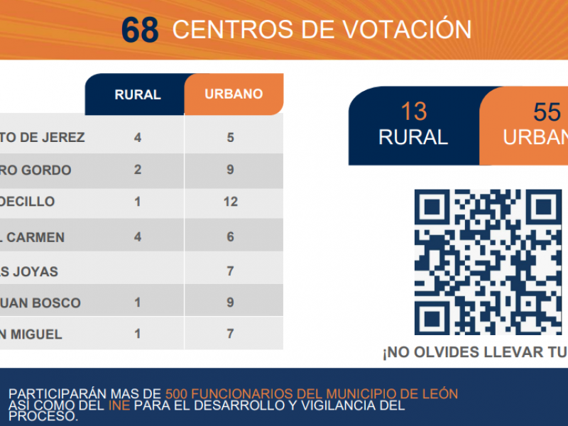 Presupuesto participativo en su tercera edición tendrá 292 proyectos