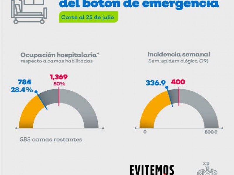 Este jueves se anuncia si se activa botón de emergencia