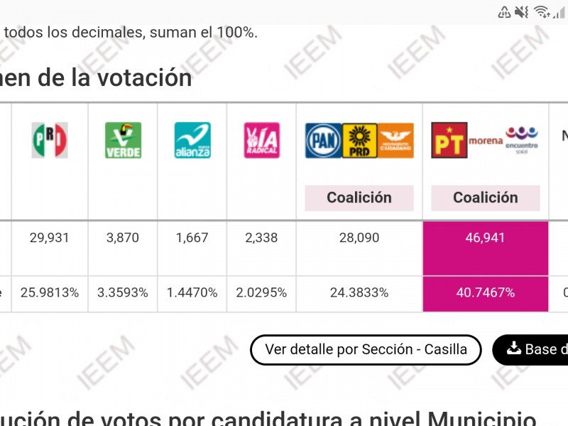 PRI,  pierde Metepec. Morena virtual ganador