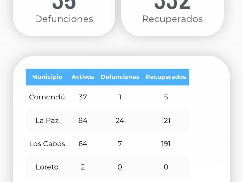 Primeros confirmados COVID-19 en Loreto, tras meses sin pacientes