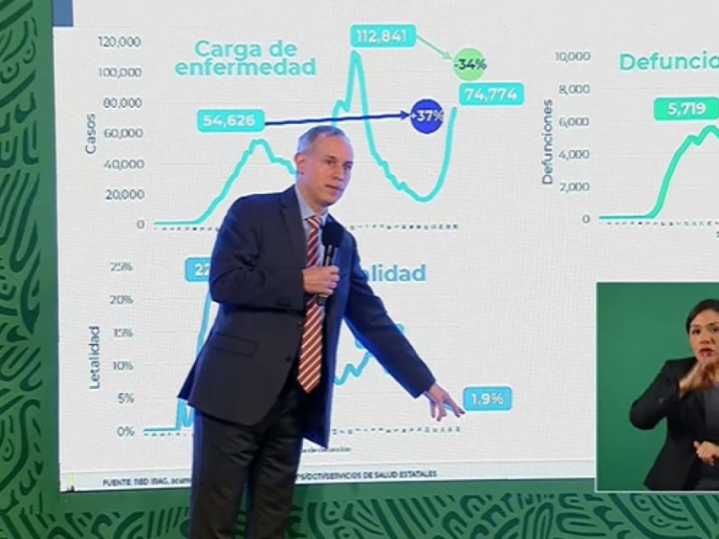 Probabilidad de muerte por COVID19 actualmente es del 1.9%