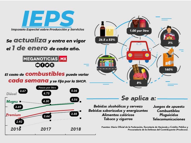 Productos de consumo diario también pagan IEPS