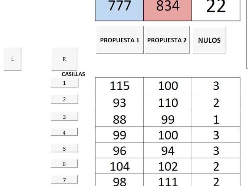 Proyecto 2 de reforma sindical gana, pero su aplicación deberá esperar