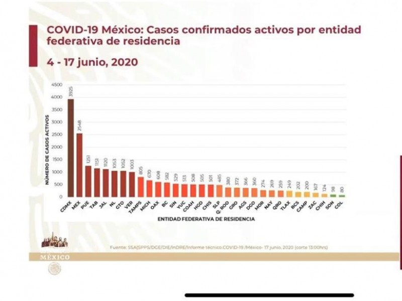 Puebla 3er. lugar nacional con casos activos de Covid-19