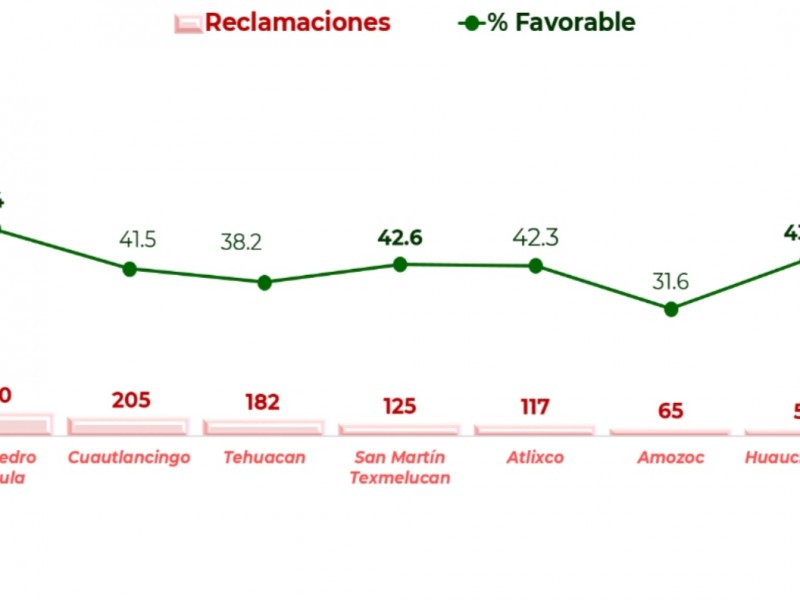 Puebla aumentó 24% de reclamos en CONDUSEF