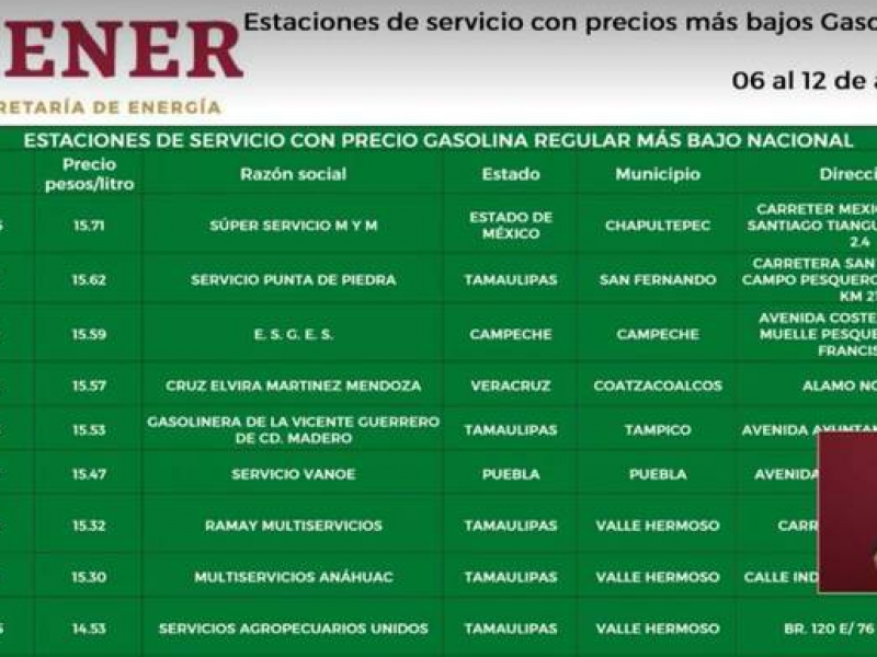 Puebla con una de las gasolineras más baratas