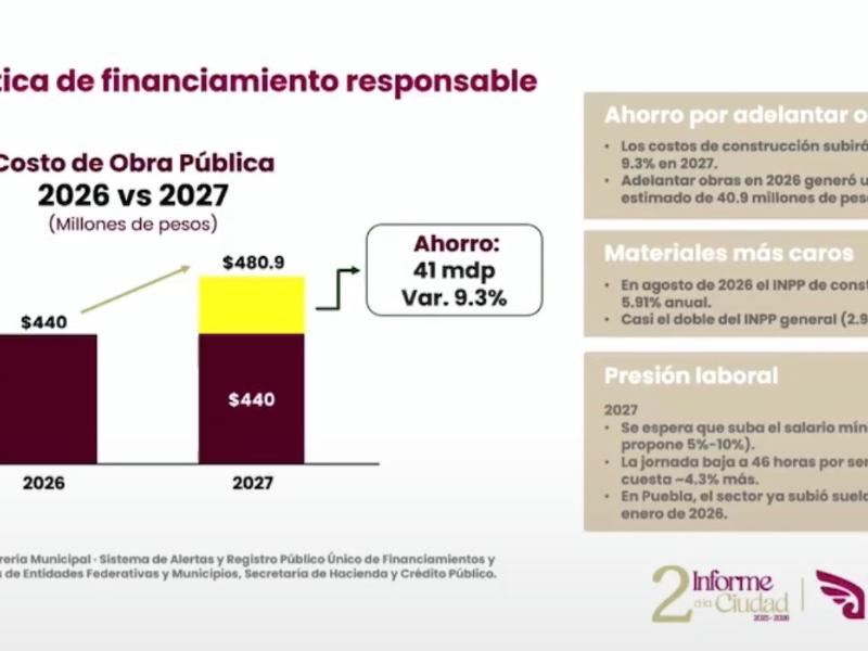 Puebla invertirá crédito de 440 millones en pavimentación de calles