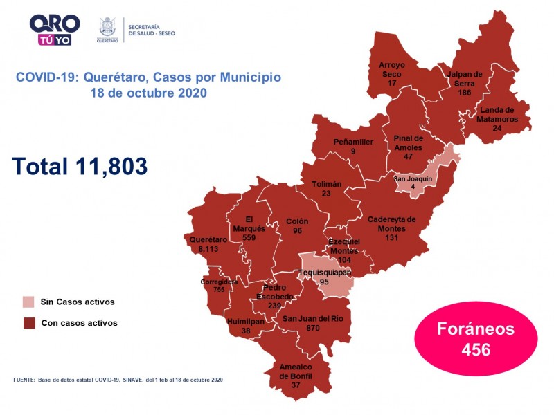 Querétaro con 11 mil 803 casos de COVID-19