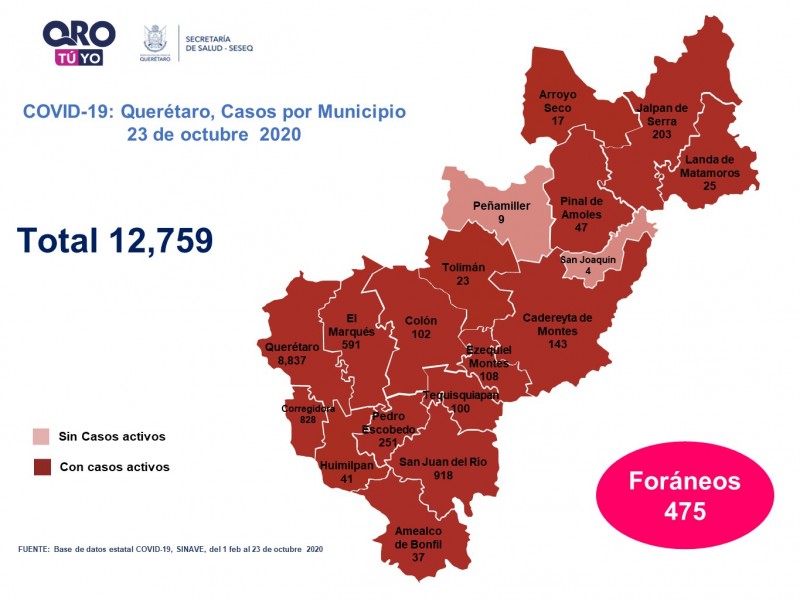 Querétaro con 165 casos nuevos de COVID-19