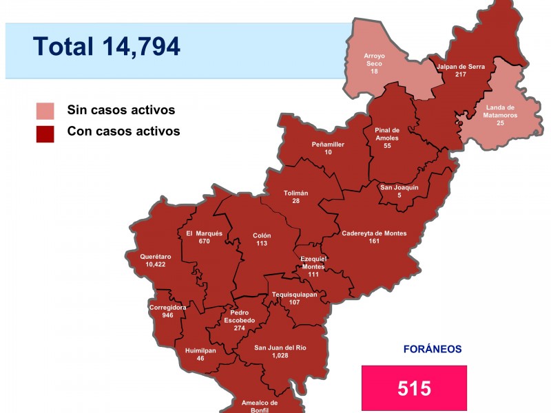 Querétaro con catorce mil 794 casos de COVID-19
