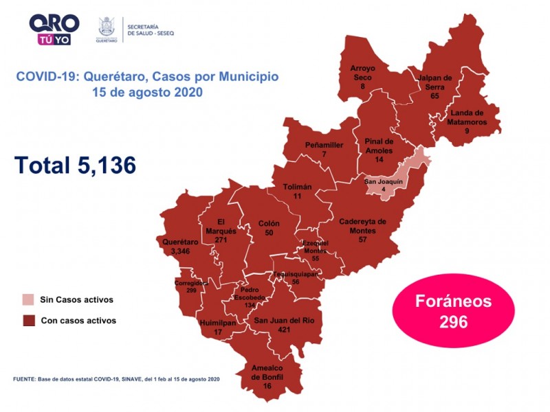 Querétaro con cinco mil 136 casos de COVID-19